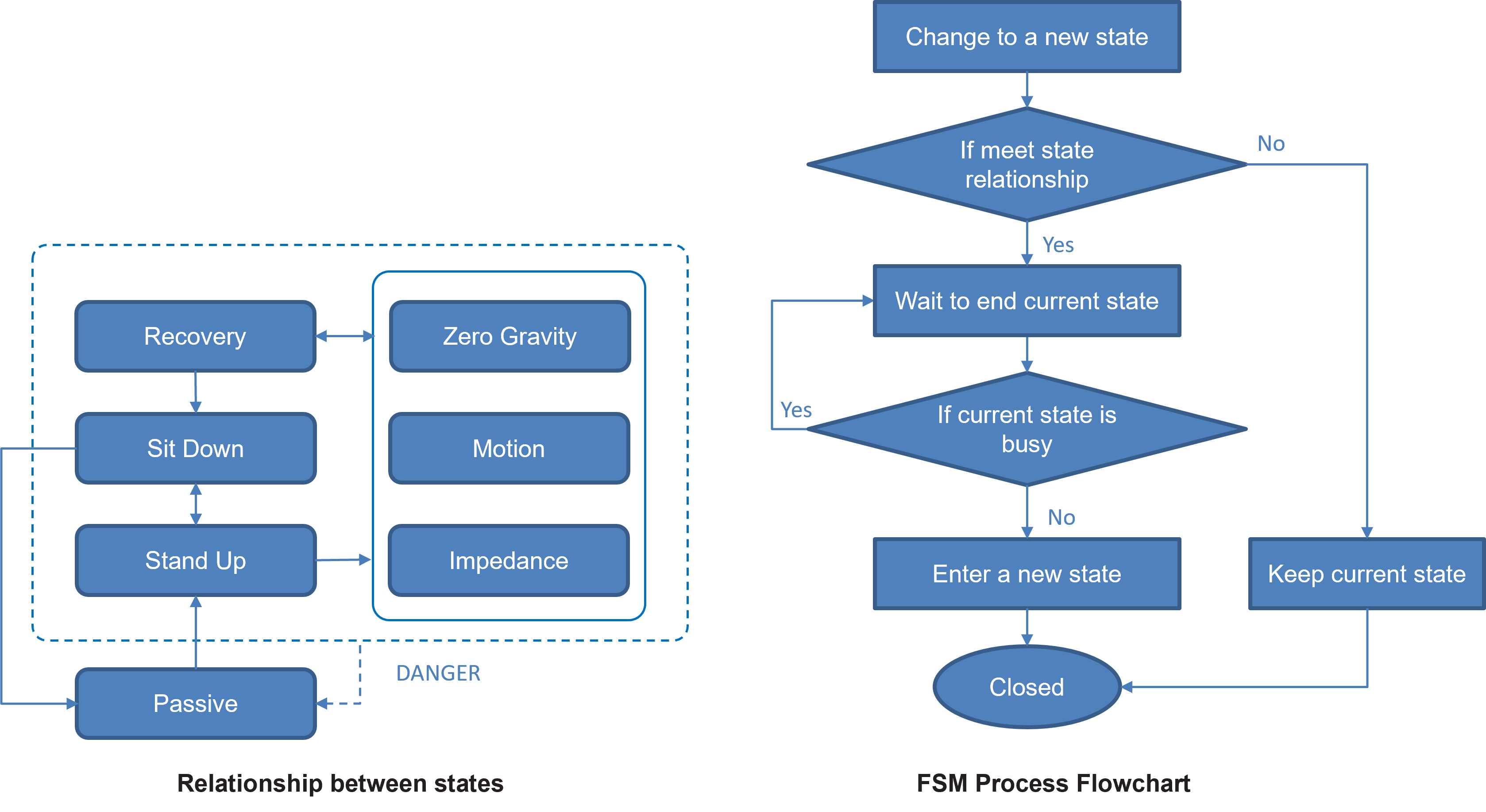 Finite State Machine