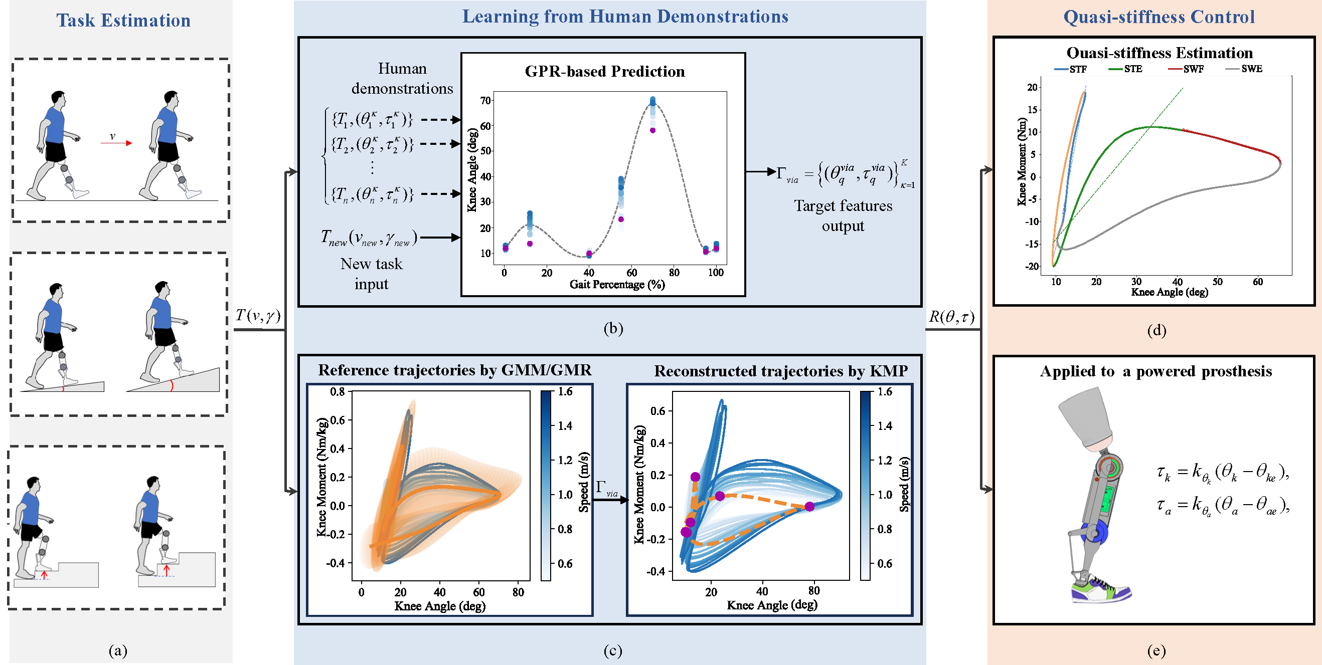 bio-mimetic task-adaptive control