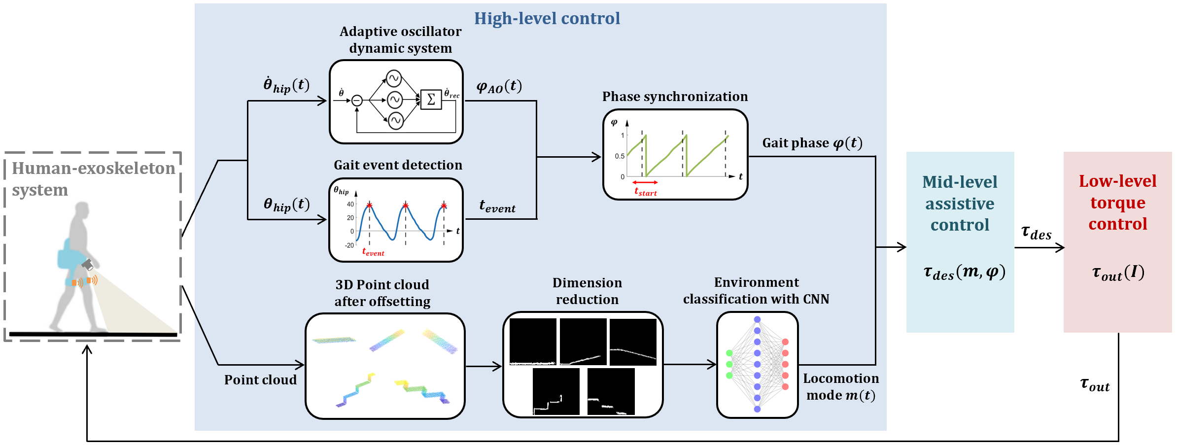 Mode Recognition and Gait Phase Estimation